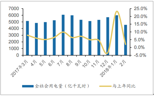 2018年中国电力设备行业发展现状及市场前景预测