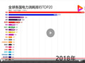 1990-2019年全球各国电力消耗排行TOP20 (7262播放)